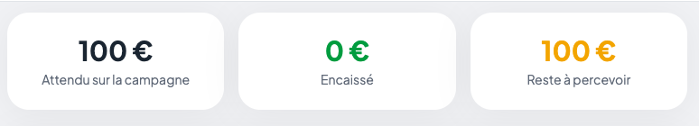 Onglet Finances : « 100 € attendu sur la campagne », « 0 € encaissé », « 100 € reste à percevoir »